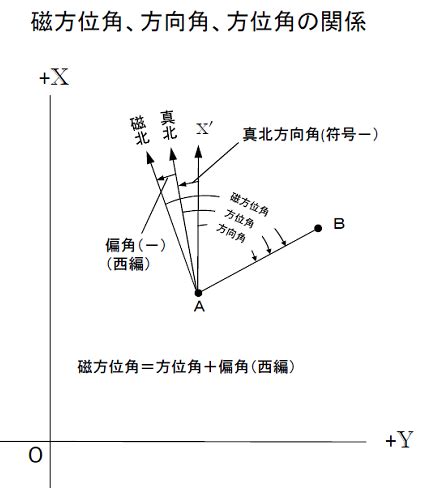 磁方位角